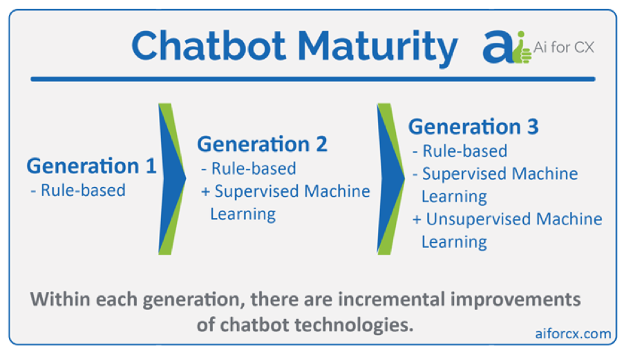 chatbot maturity deep learning