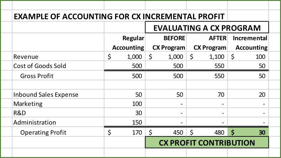 Accounting CX profit example
