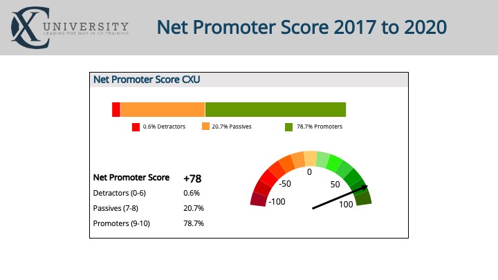 CXU NPS Score analytics