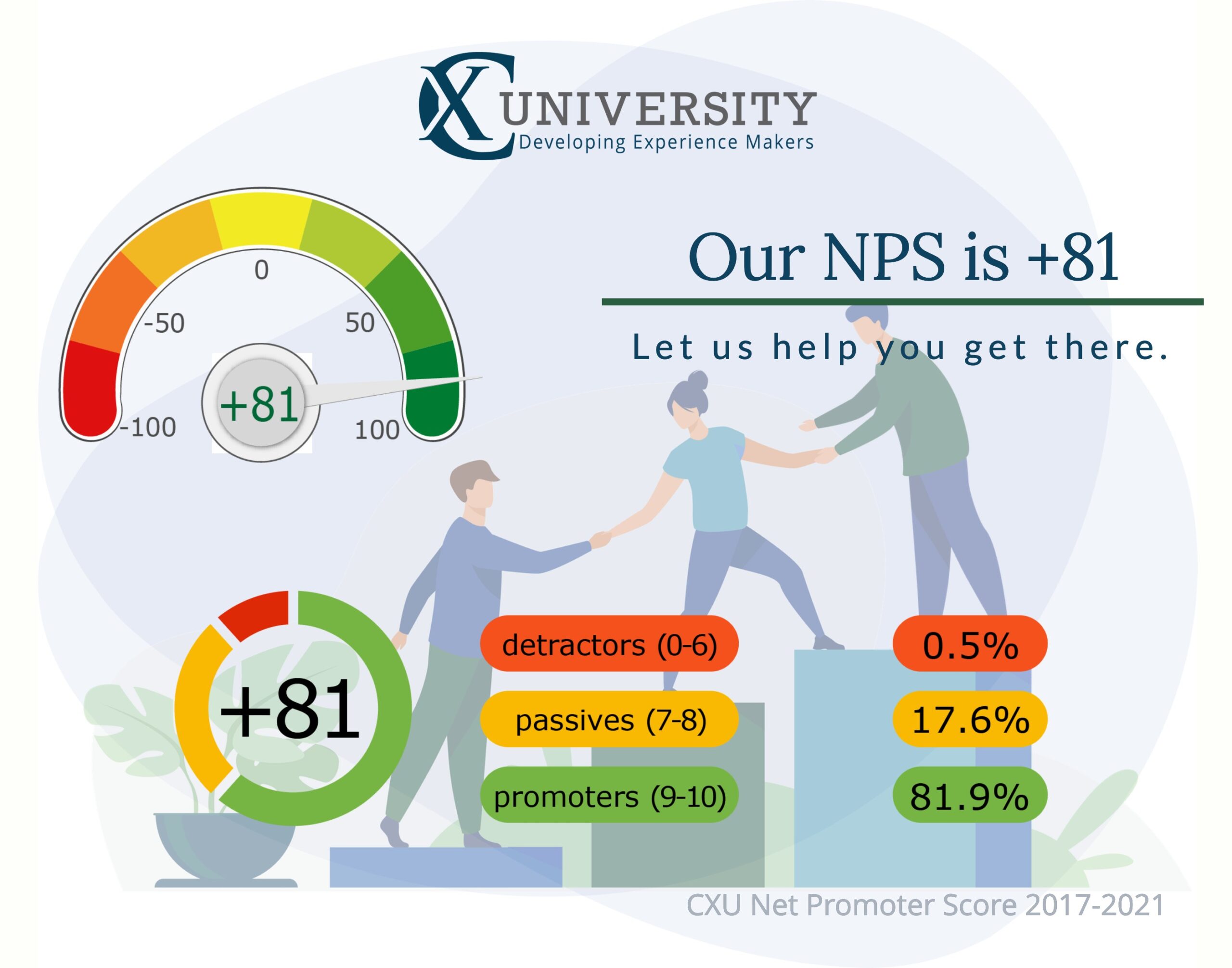 CXU scores +81 on Net Promoter Score NPS