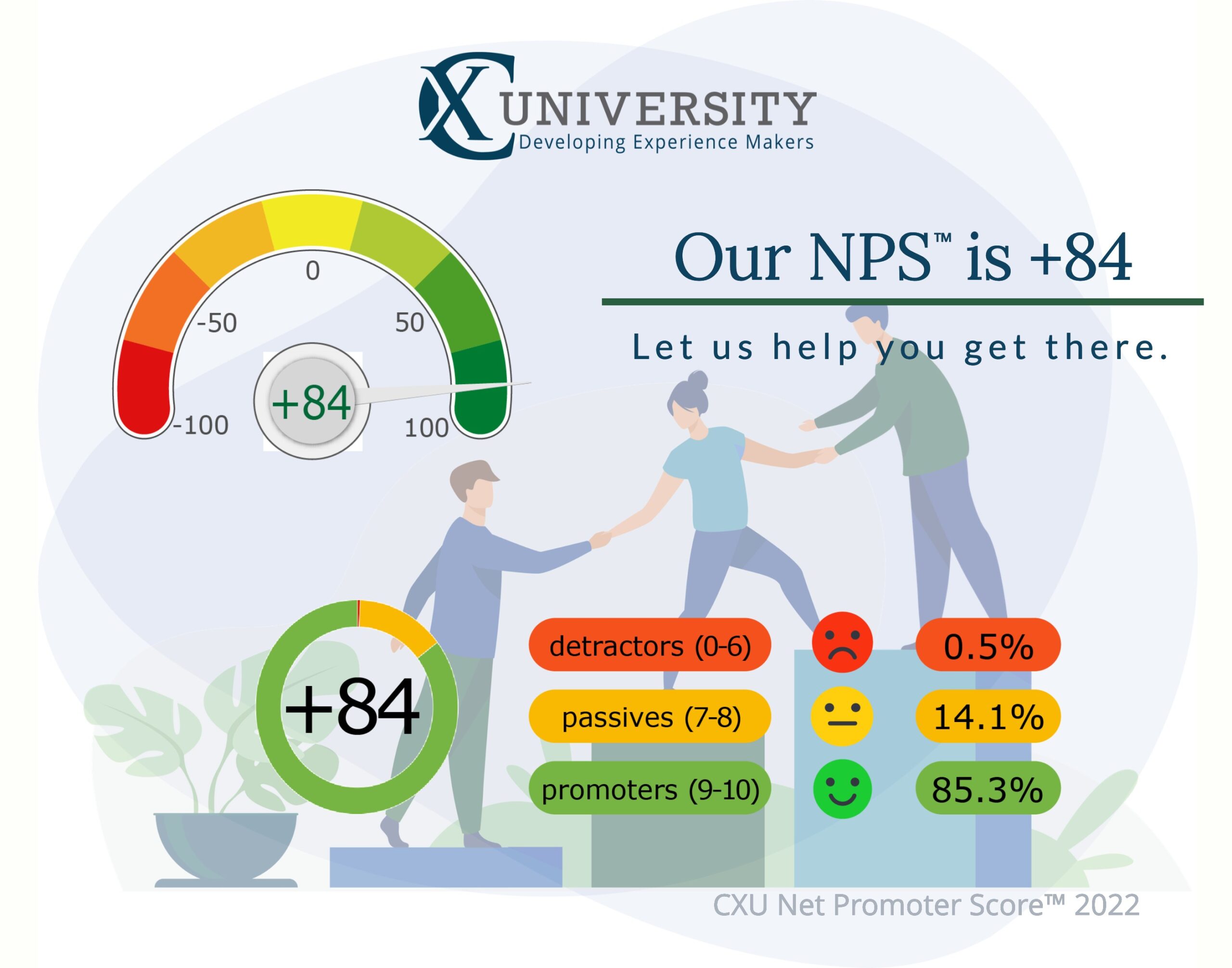 Net Promoter Score NPS Customer Experience 2022